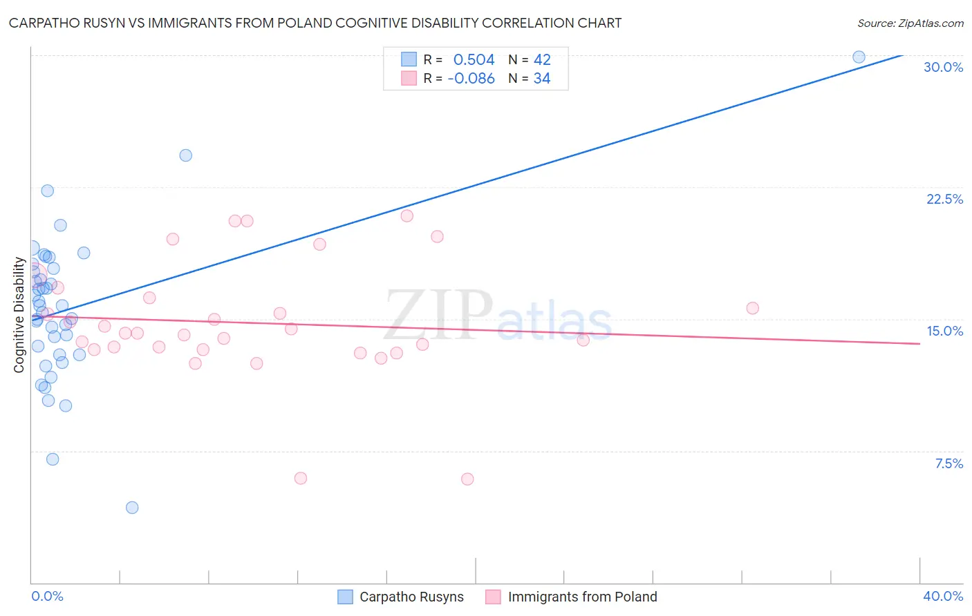 Carpatho Rusyn vs Immigrants from Poland Cognitive Disability