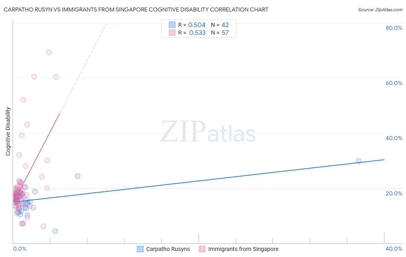 Carpatho Rusyn vs Immigrants from Singapore Cognitive Disability