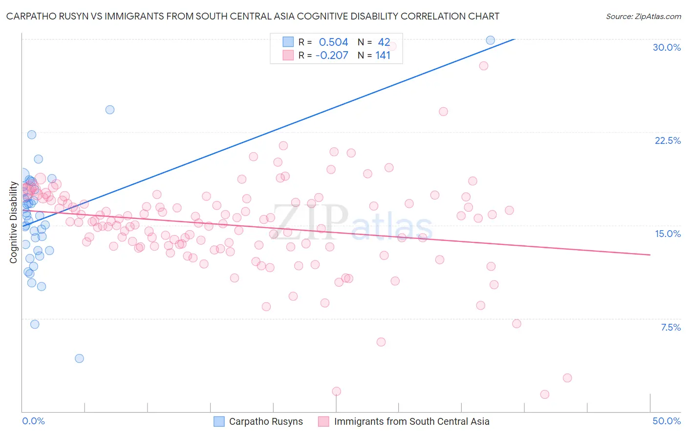 Carpatho Rusyn vs Immigrants from South Central Asia Cognitive Disability