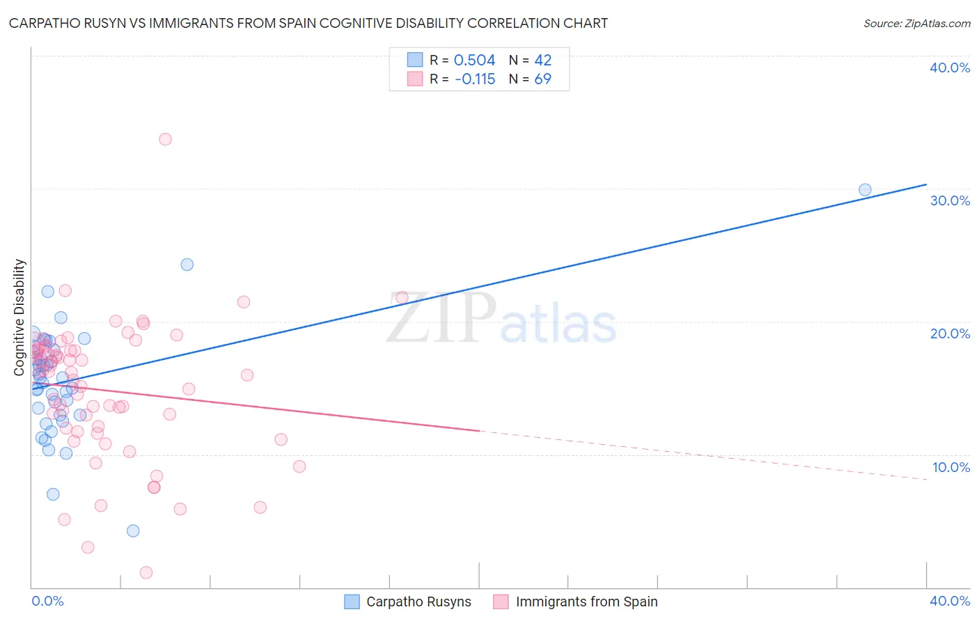 Carpatho Rusyn vs Immigrants from Spain Cognitive Disability