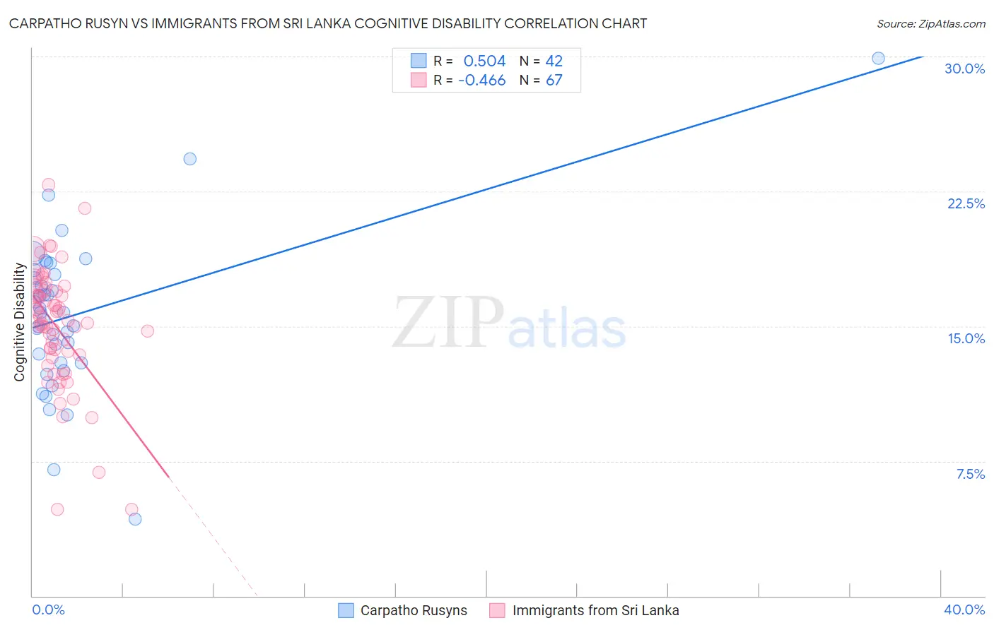 Carpatho Rusyn vs Immigrants from Sri Lanka Cognitive Disability