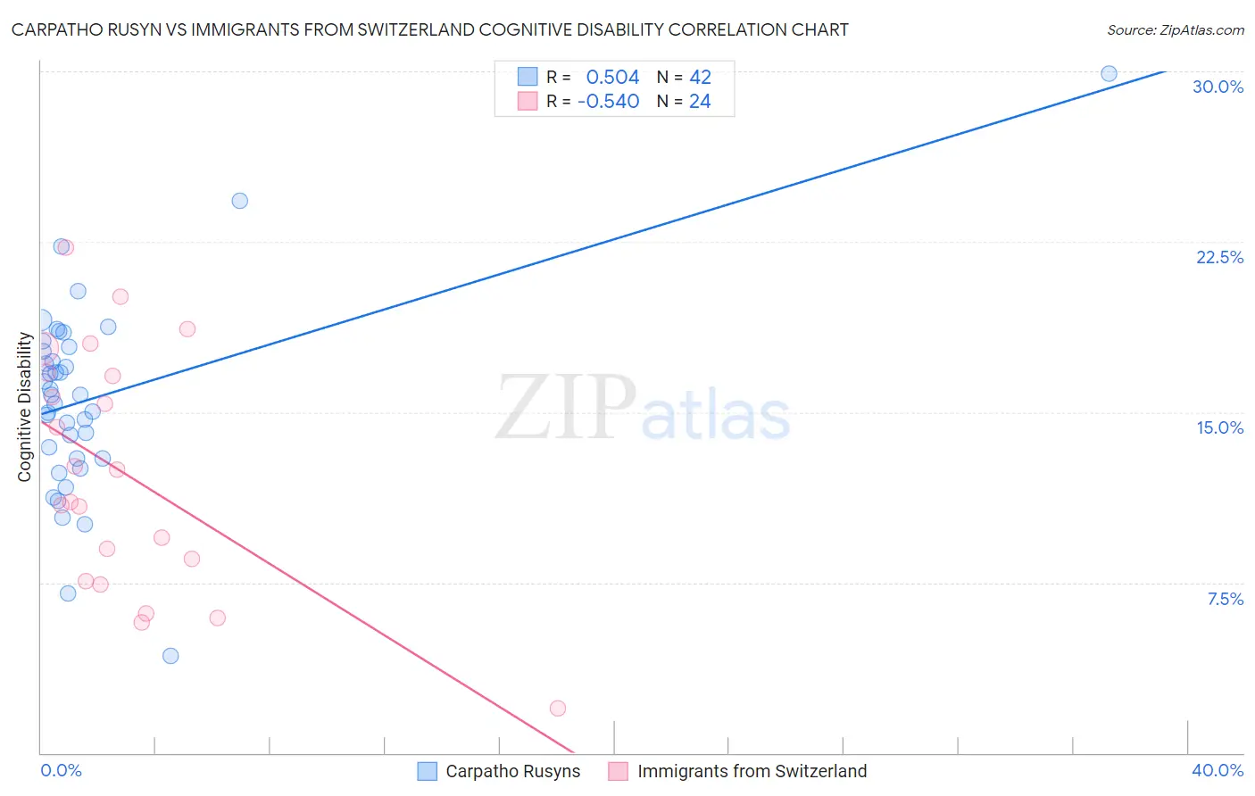 Carpatho Rusyn vs Immigrants from Switzerland Cognitive Disability