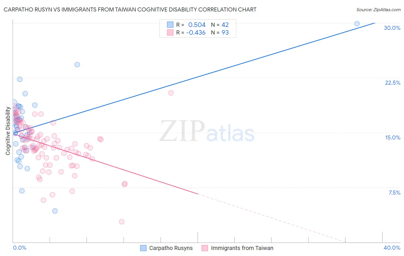 Carpatho Rusyn vs Immigrants from Taiwan Cognitive Disability