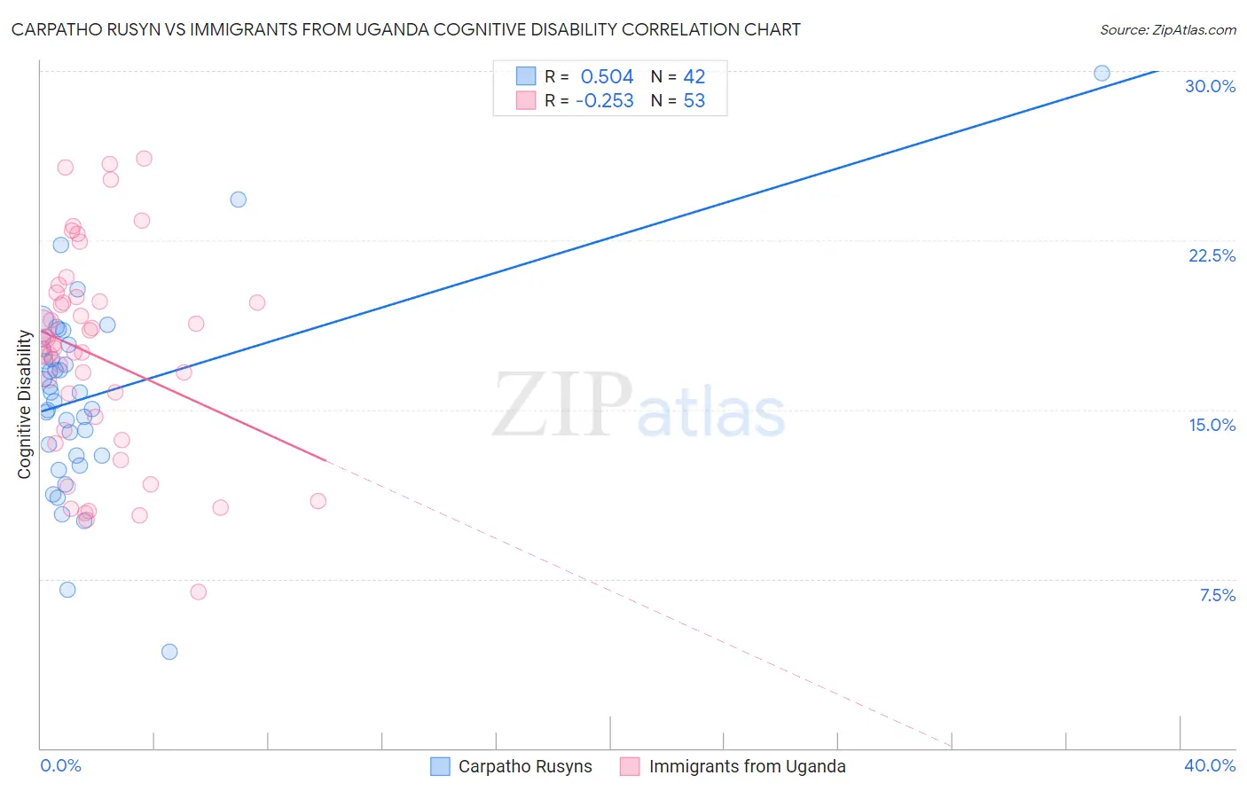 Carpatho Rusyn vs Immigrants from Uganda Cognitive Disability