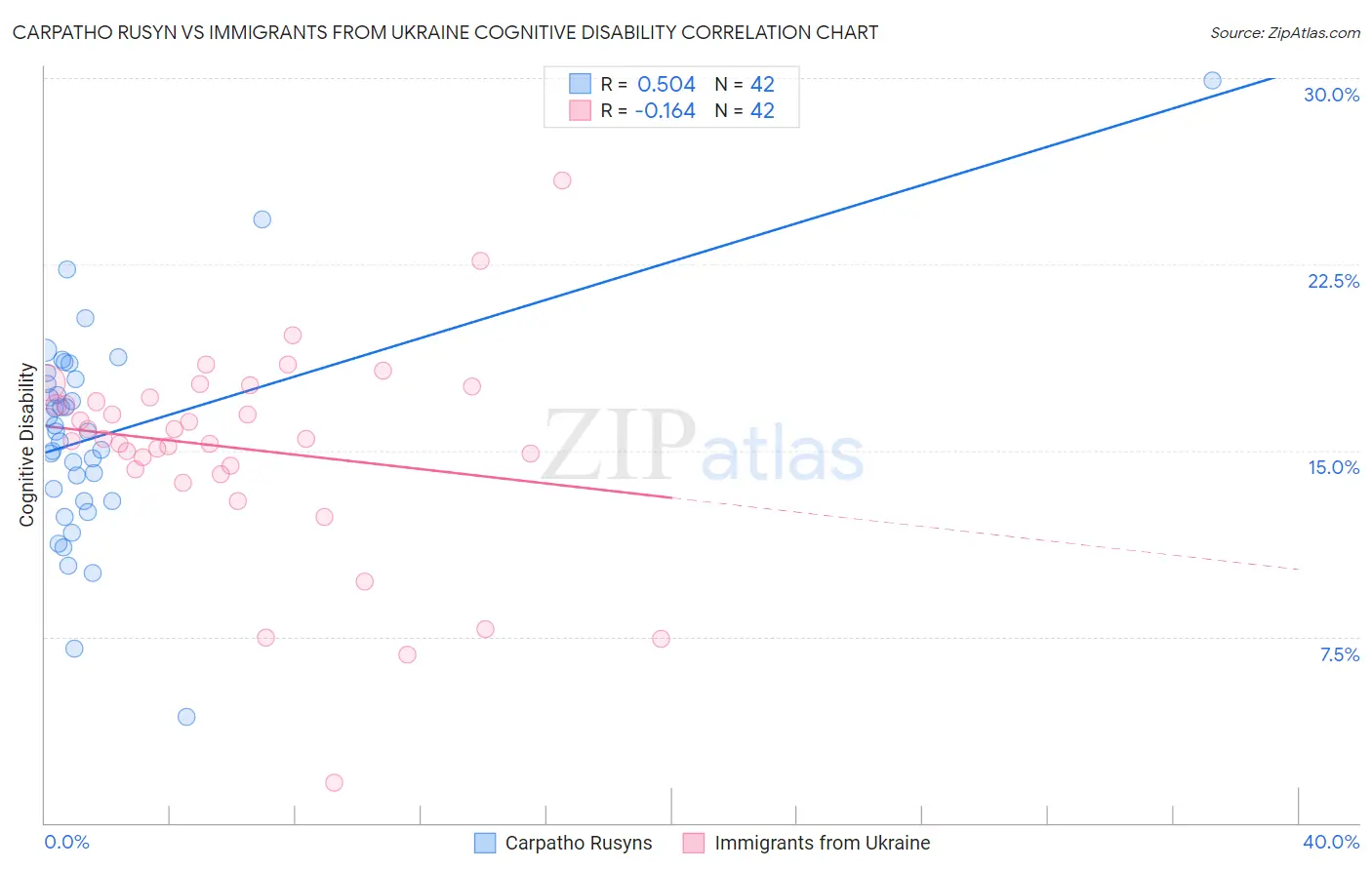 Carpatho Rusyn vs Immigrants from Ukraine Cognitive Disability