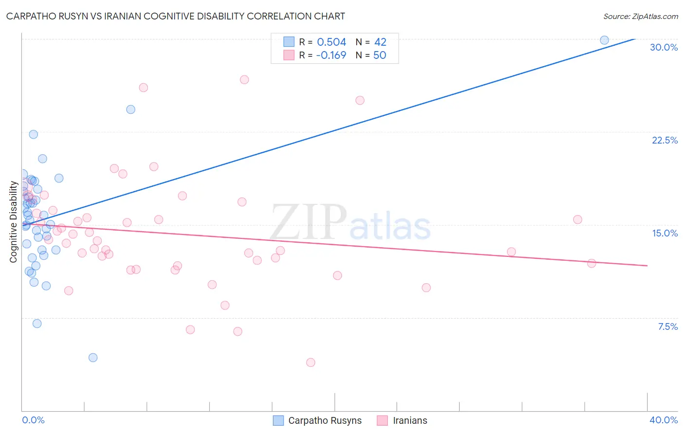 Carpatho Rusyn vs Iranian Cognitive Disability