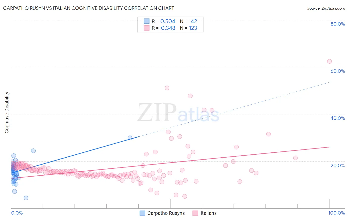 Carpatho Rusyn vs Italian Cognitive Disability