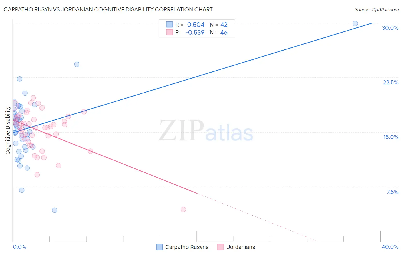 Carpatho Rusyn vs Jordanian Cognitive Disability