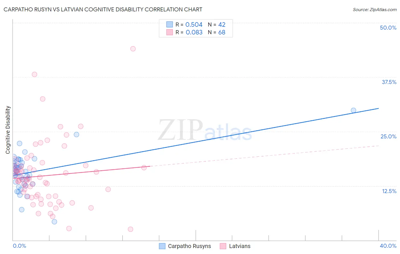 Carpatho Rusyn vs Latvian Cognitive Disability