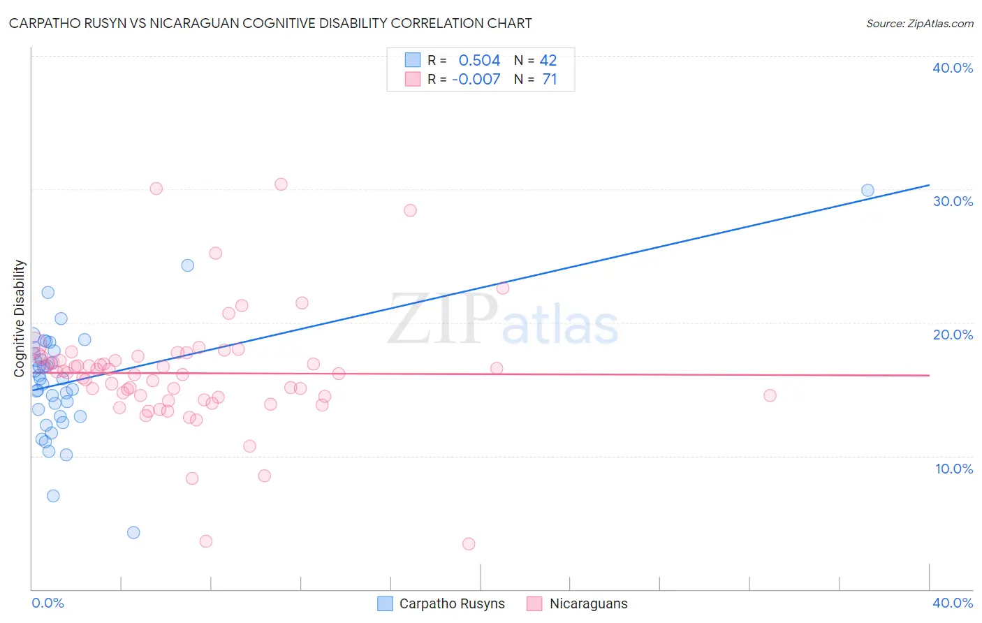 Carpatho Rusyn vs Nicaraguan Cognitive Disability