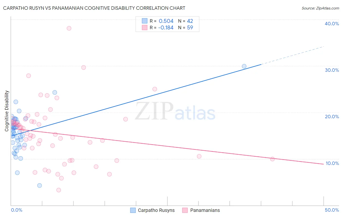 Carpatho Rusyn vs Panamanian Cognitive Disability