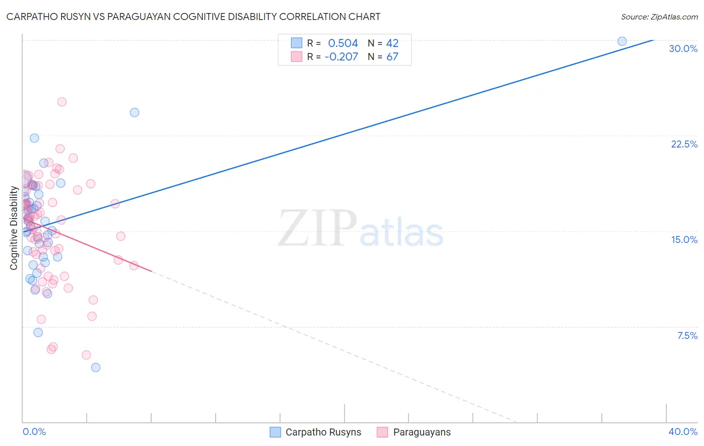 Carpatho Rusyn vs Paraguayan Cognitive Disability