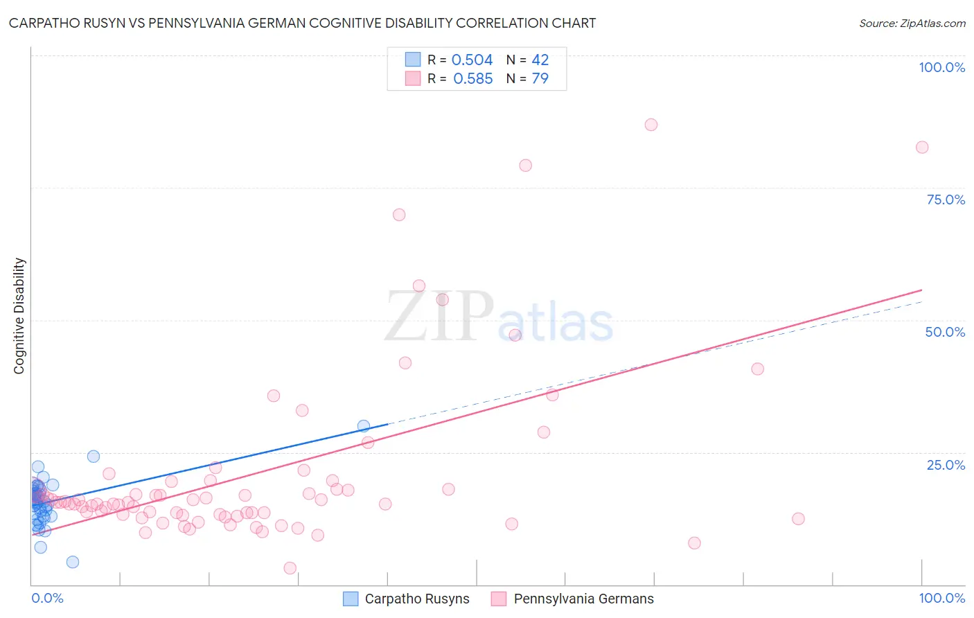 Carpatho Rusyn vs Pennsylvania German Cognitive Disability