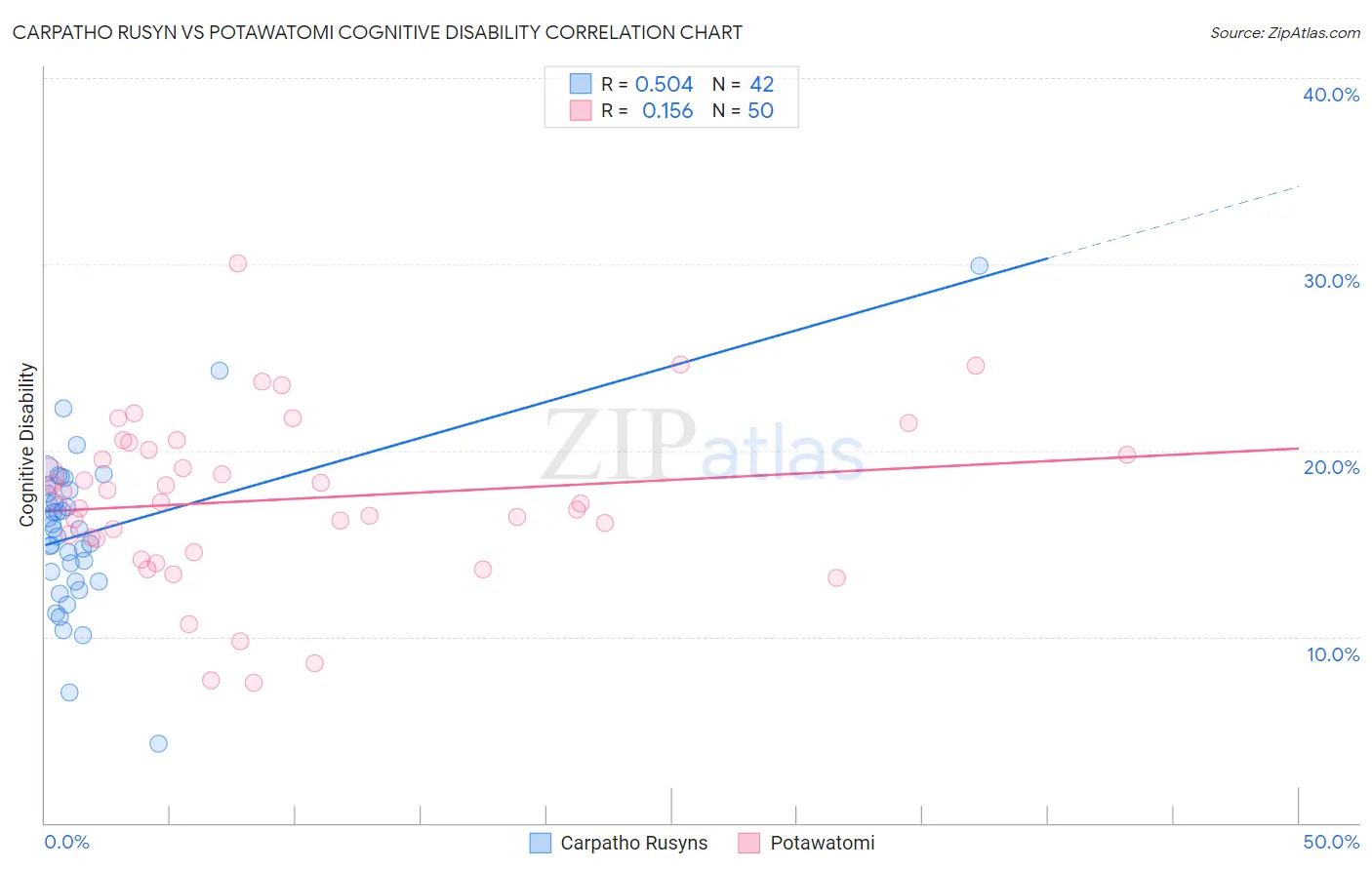 Carpatho Rusyn vs Potawatomi Cognitive Disability