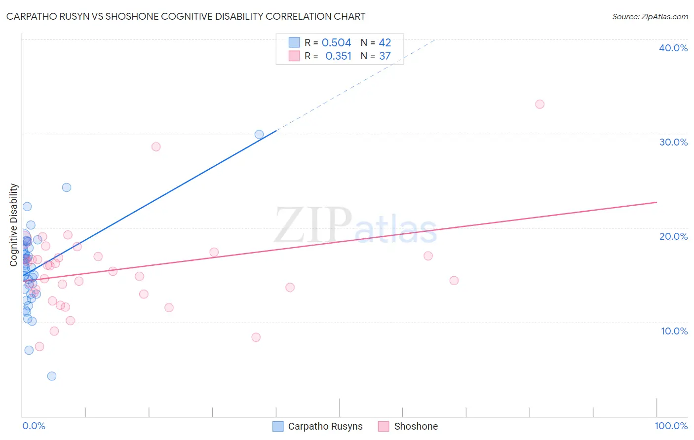 Carpatho Rusyn vs Shoshone Cognitive Disability