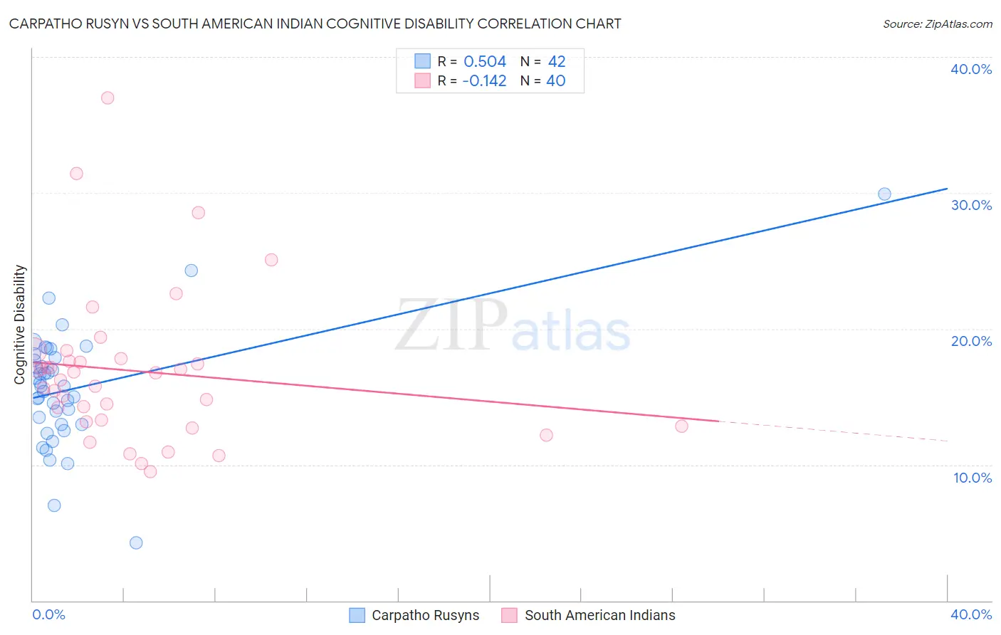 Carpatho Rusyn vs South American Indian Cognitive Disability