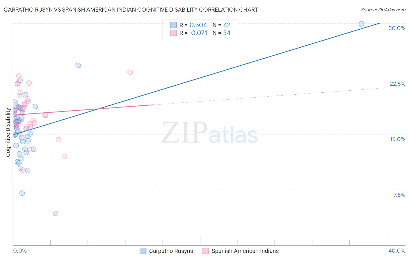 Carpatho Rusyn vs Spanish American Indian Cognitive Disability