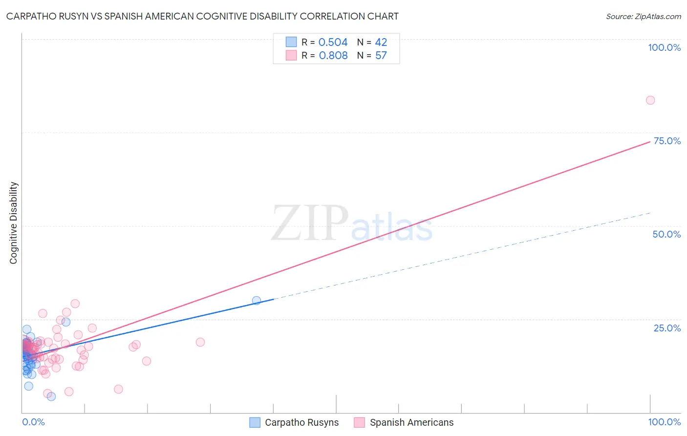 Carpatho Rusyn vs Spanish American Cognitive Disability