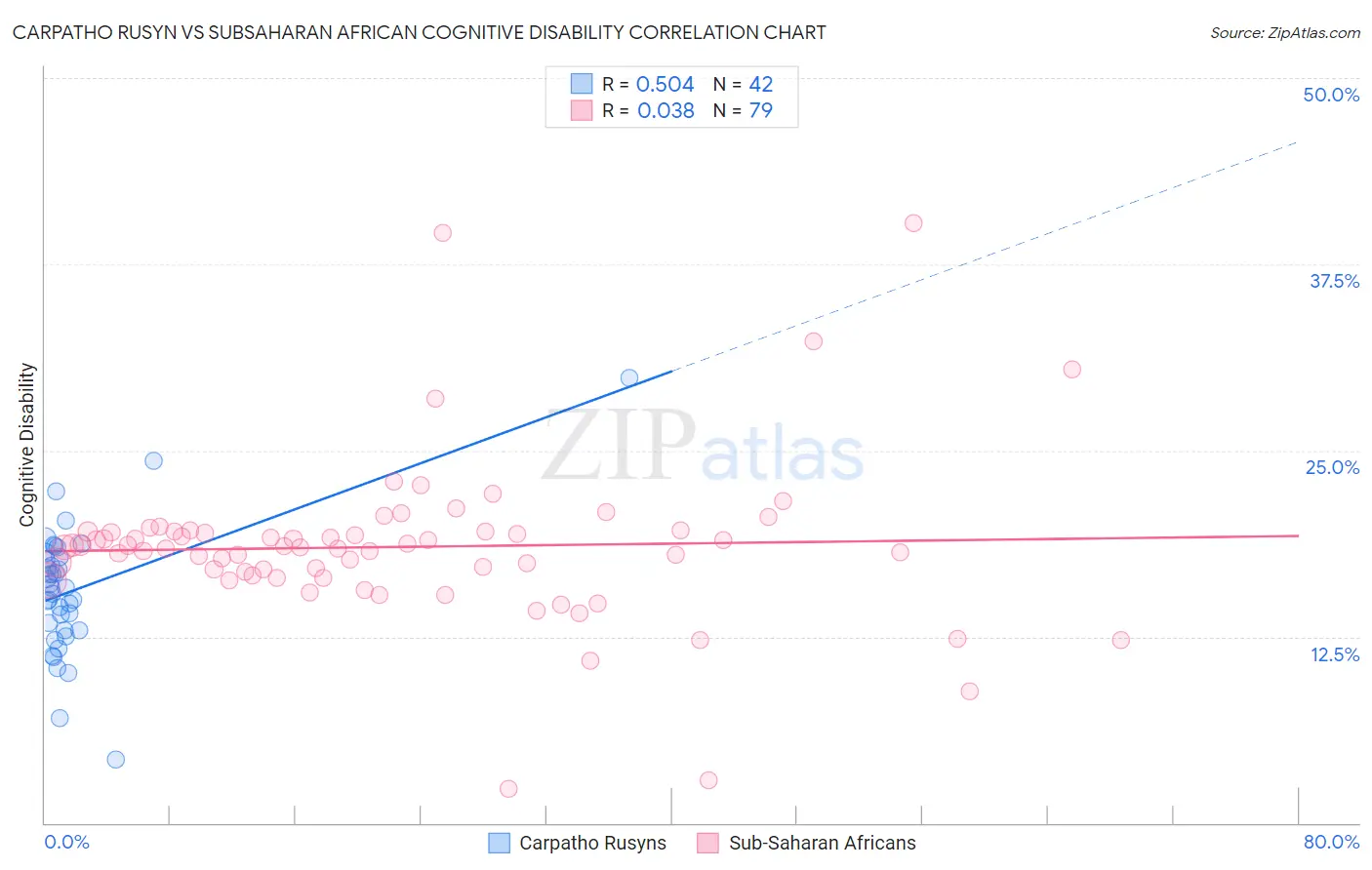 Carpatho Rusyn vs Subsaharan African Cognitive Disability