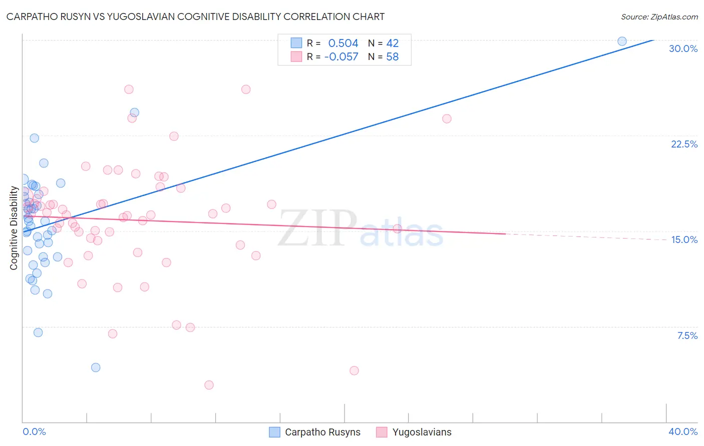 Carpatho Rusyn vs Yugoslavian Cognitive Disability