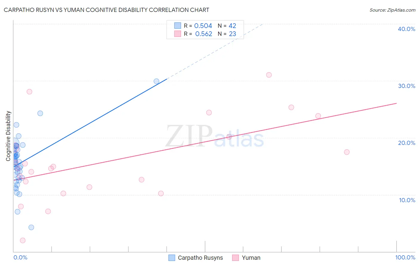 Carpatho Rusyn vs Yuman Cognitive Disability