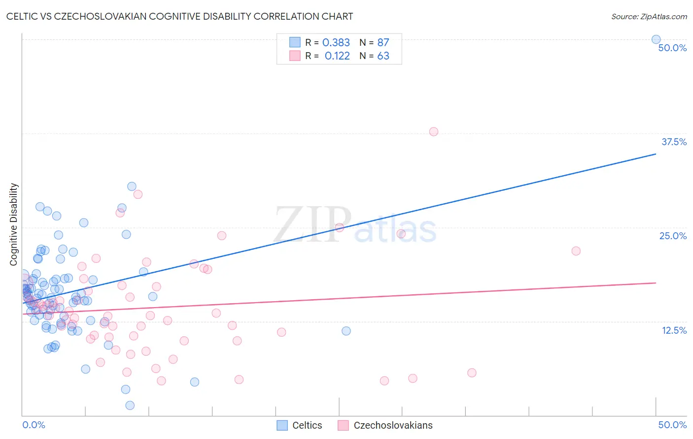 Celtic vs Czechoslovakian Cognitive Disability