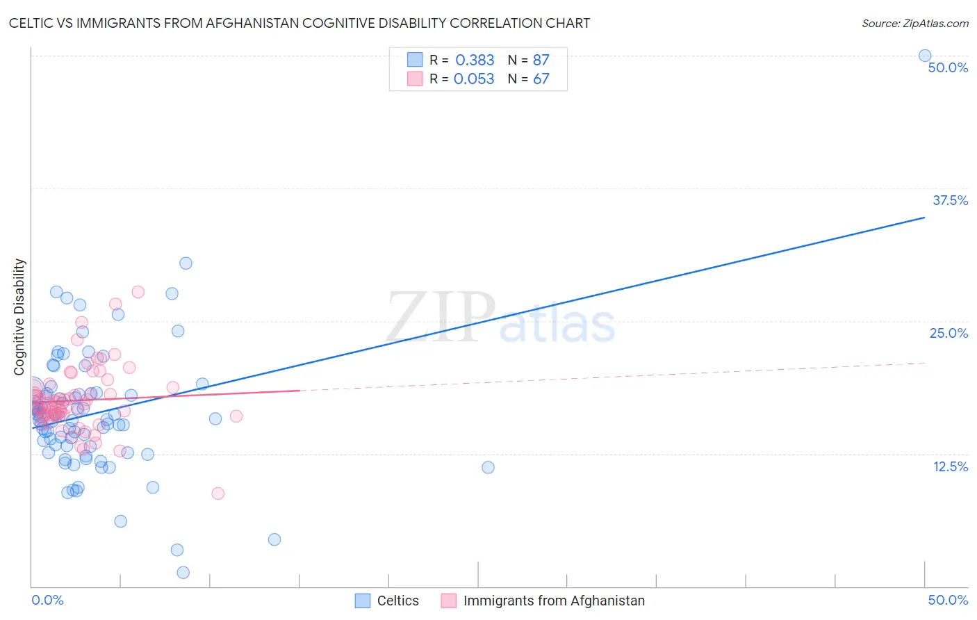 Celtic vs Immigrants from Afghanistan Cognitive Disability