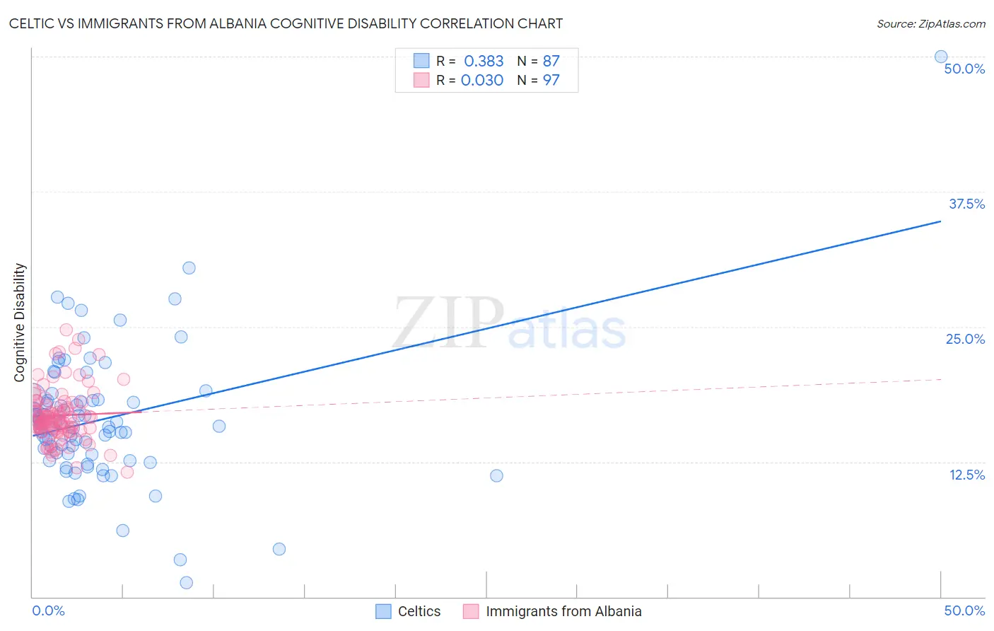 Celtic vs Immigrants from Albania Cognitive Disability