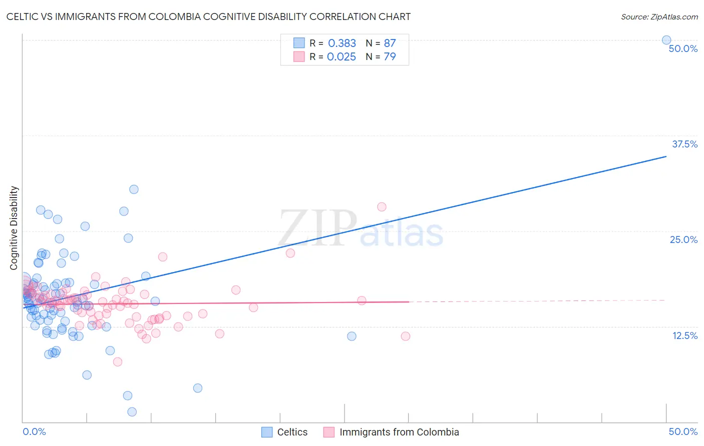 Celtic vs Immigrants from Colombia Cognitive Disability