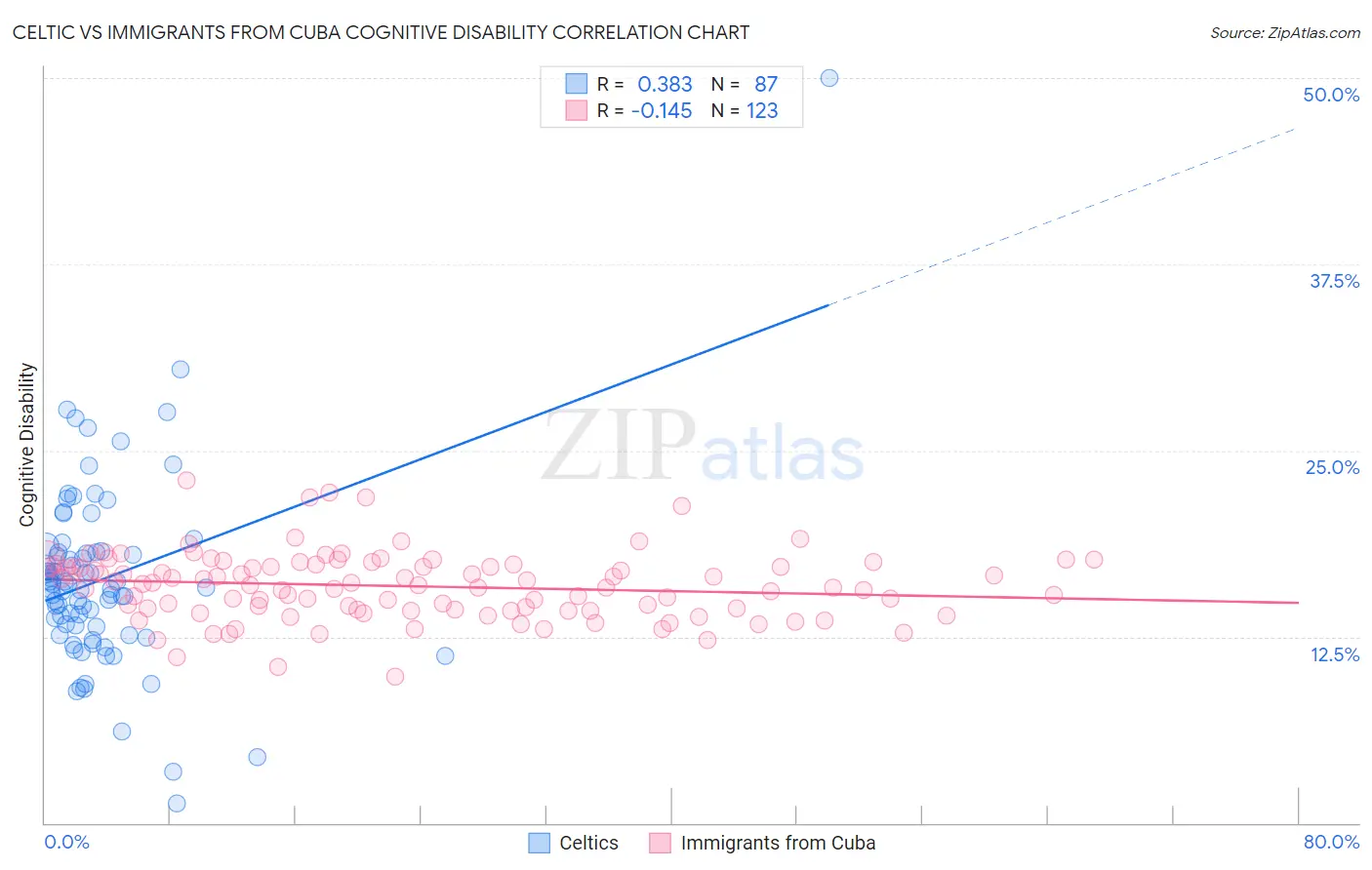 Celtic vs Immigrants from Cuba Cognitive Disability