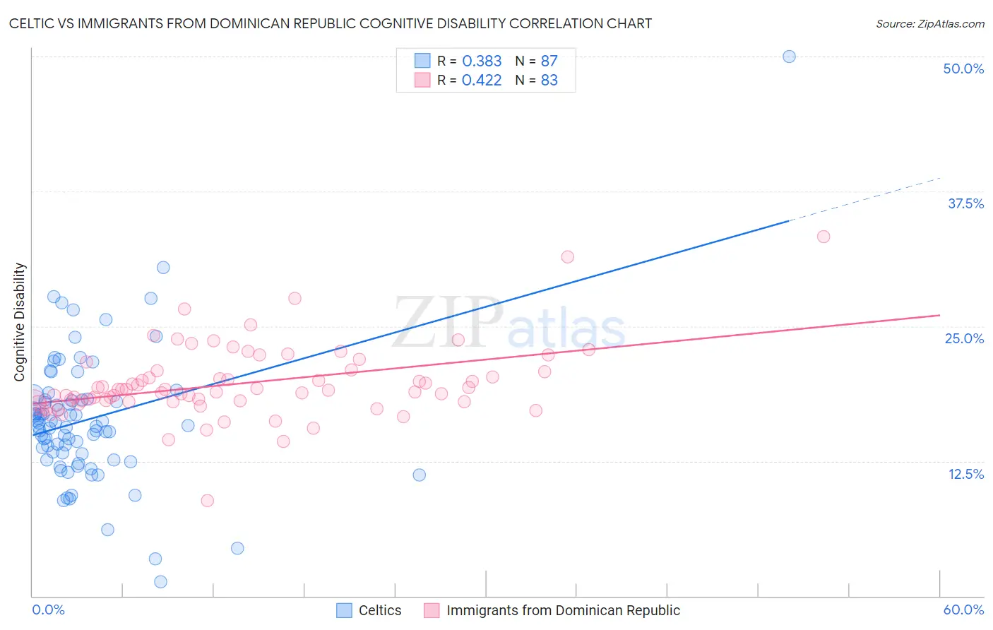 Celtic vs Immigrants from Dominican Republic Cognitive Disability