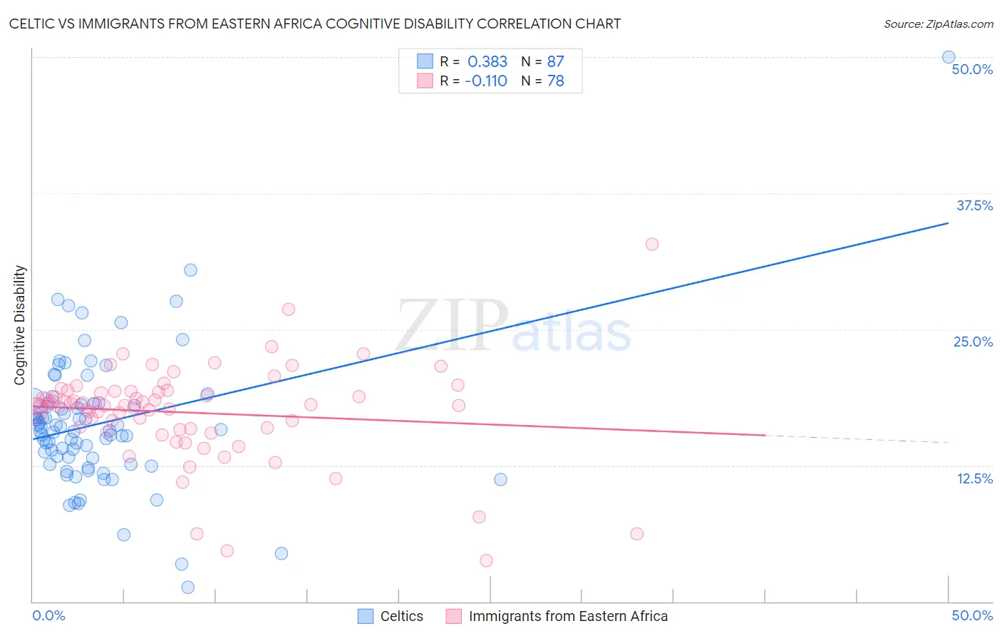 Celtic vs Immigrants from Eastern Africa Cognitive Disability