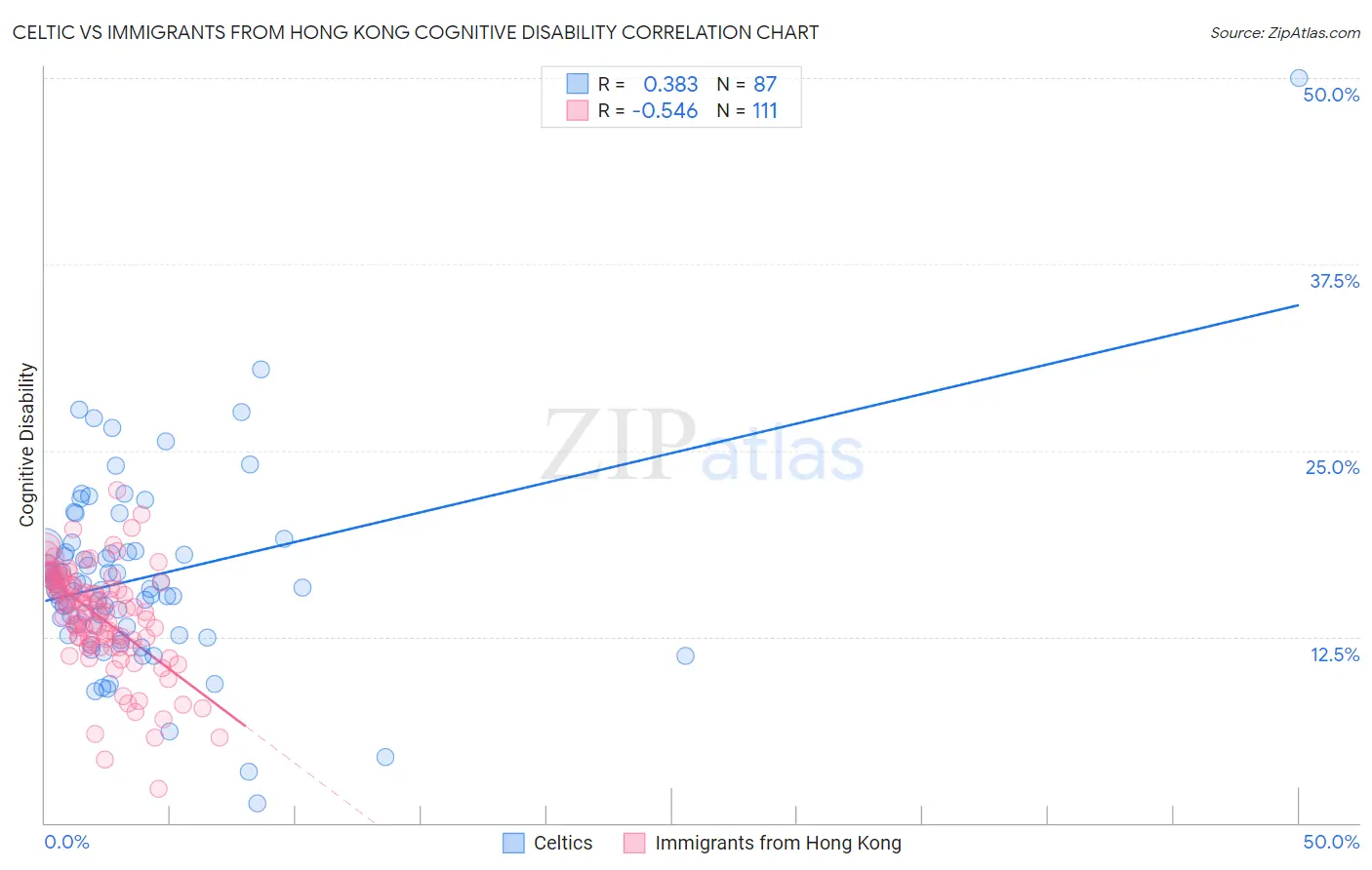 Celtic vs Immigrants from Hong Kong Cognitive Disability