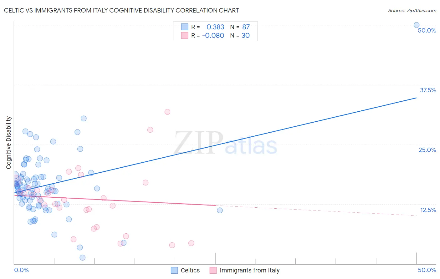 Celtic vs Immigrants from Italy Cognitive Disability
