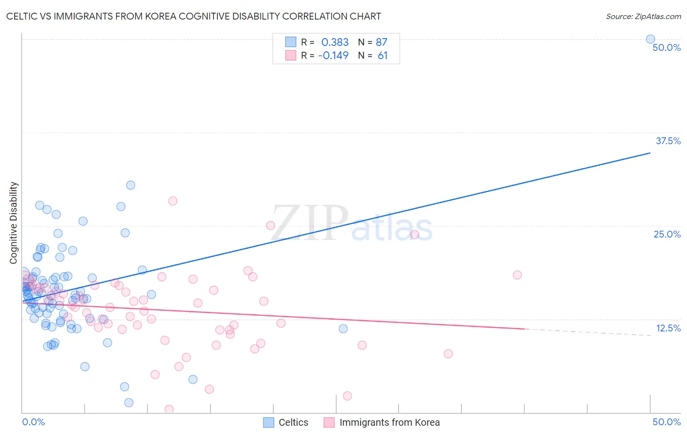 Celtic vs Immigrants from Korea Cognitive Disability