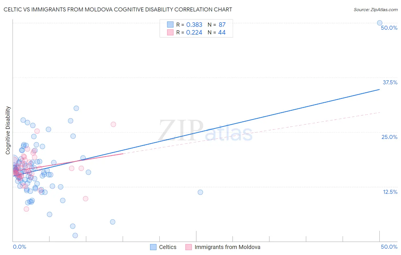 Celtic vs Immigrants from Moldova Cognitive Disability