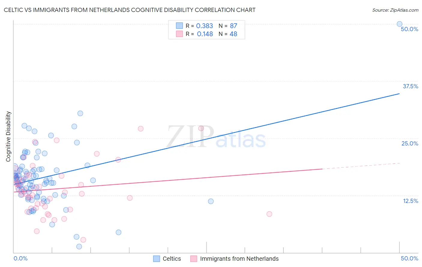 Celtic vs Immigrants from Netherlands Cognitive Disability