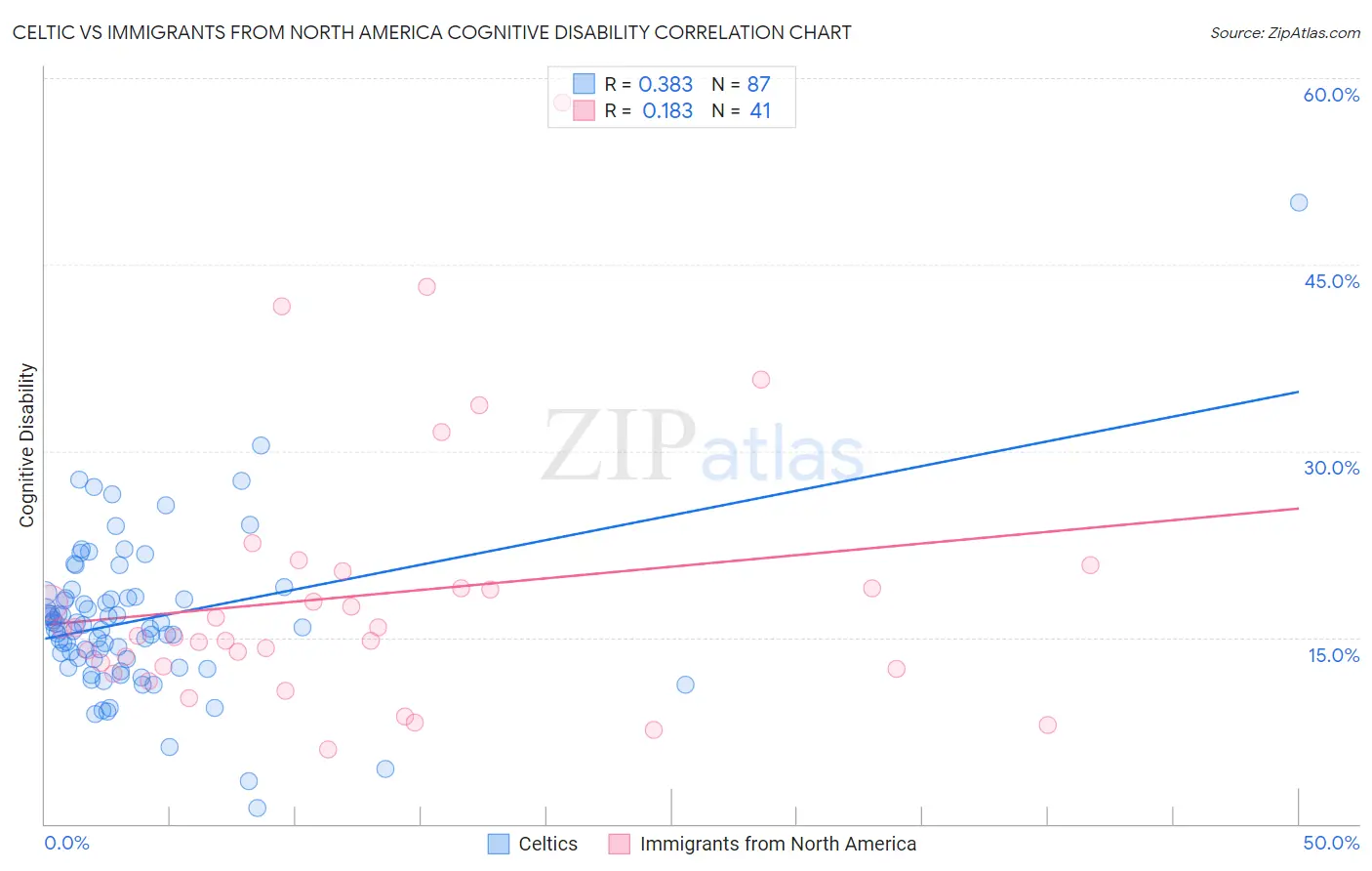 Celtic vs Immigrants from North America Cognitive Disability