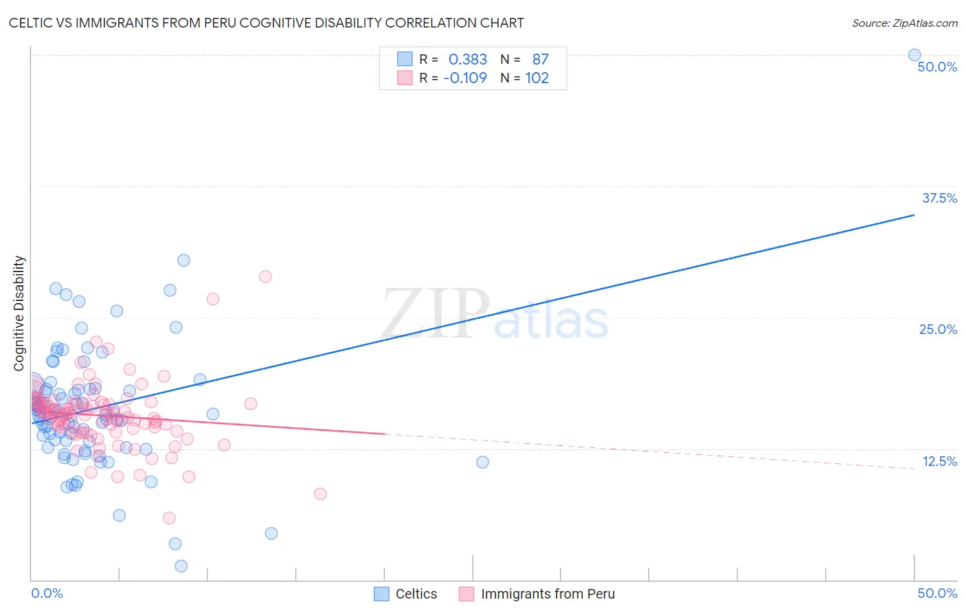 Celtic vs Immigrants from Peru Cognitive Disability