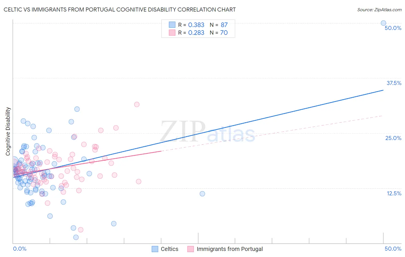 Celtic vs Immigrants from Portugal Cognitive Disability