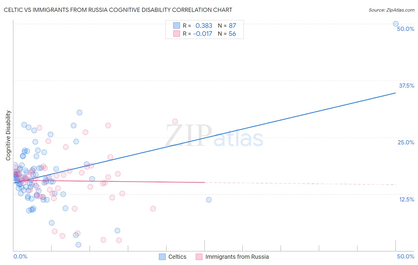 Celtic vs Immigrants from Russia Cognitive Disability