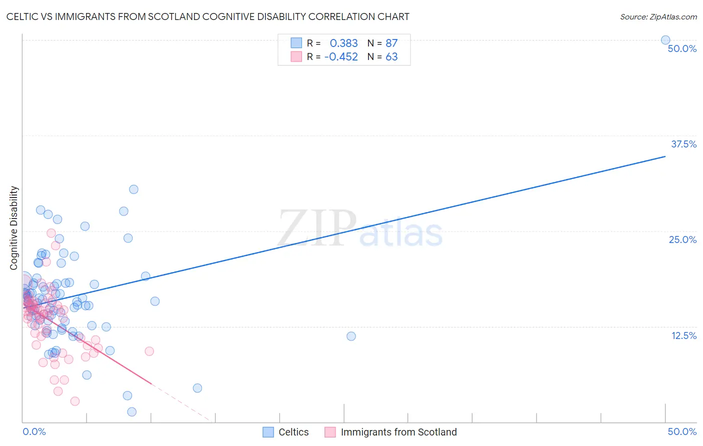 Celtic vs Immigrants from Scotland Cognitive Disability