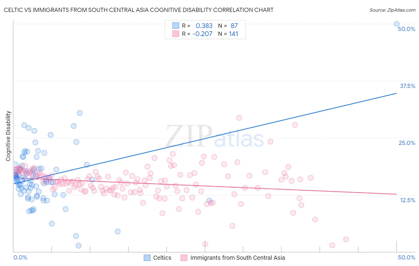 Celtic vs Immigrants from South Central Asia Cognitive Disability