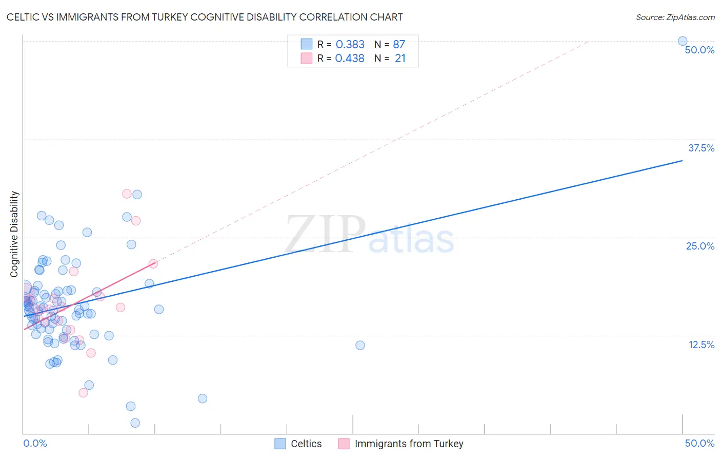 Celtic vs Immigrants from Turkey Cognitive Disability