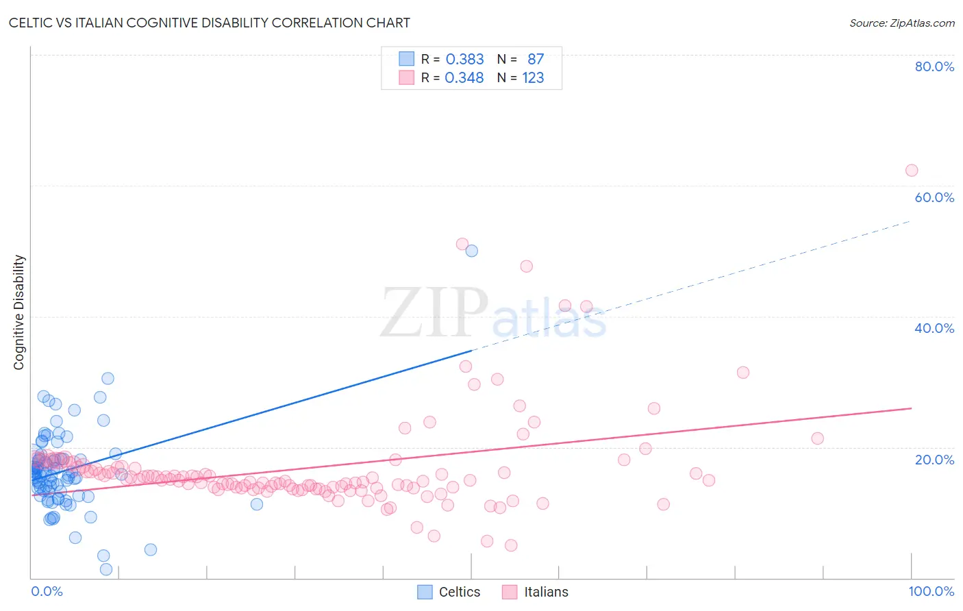 Celtic vs Italian Cognitive Disability