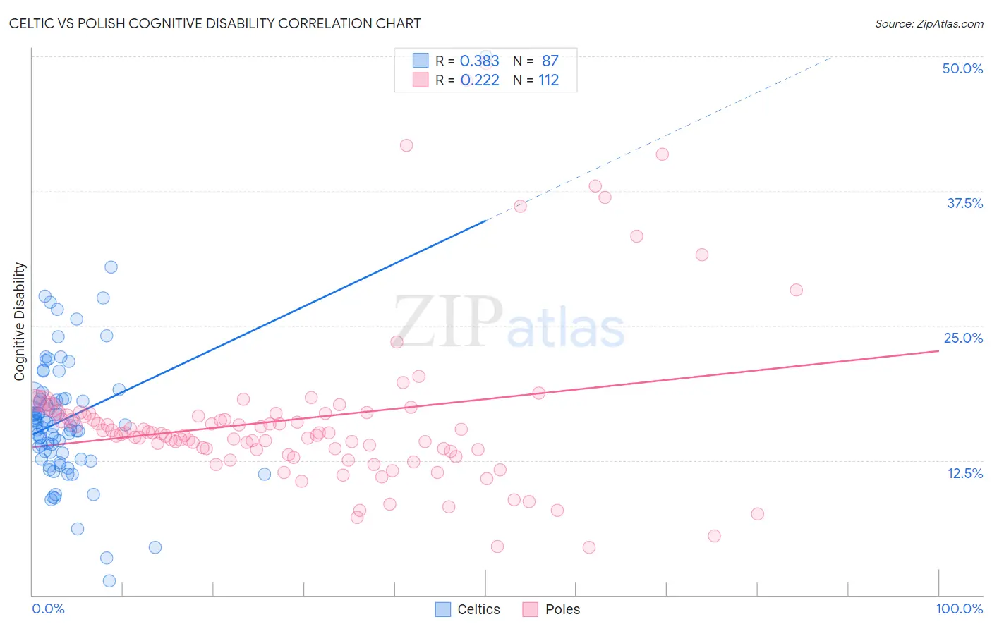 Celtic vs Polish Cognitive Disability