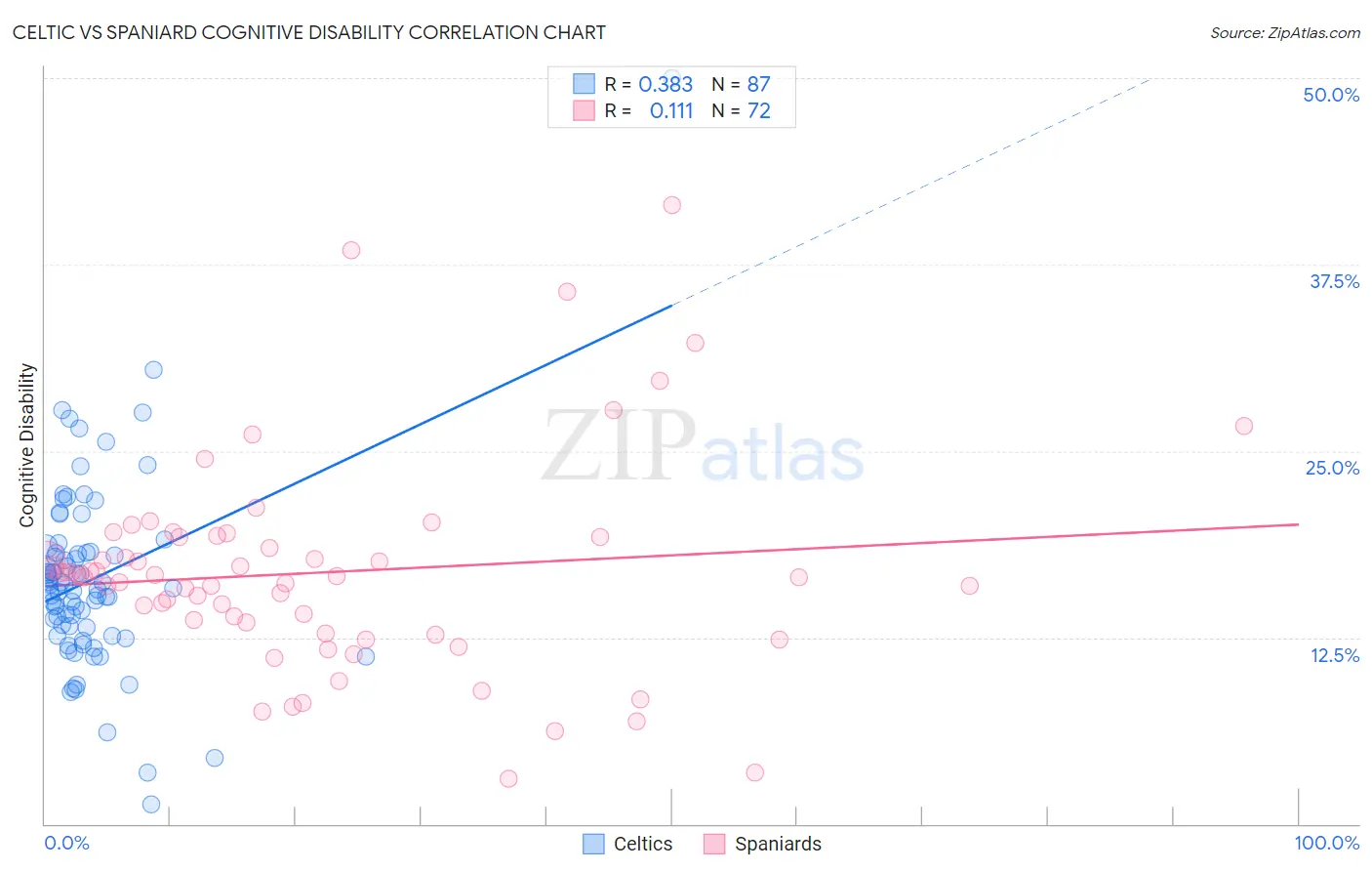 Celtic vs Spaniard Cognitive Disability