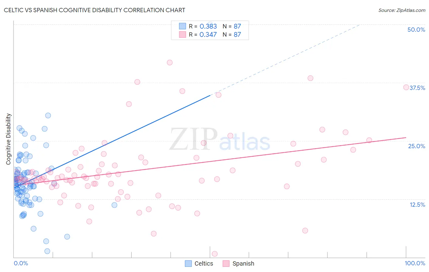 Celtic vs Spanish Cognitive Disability
