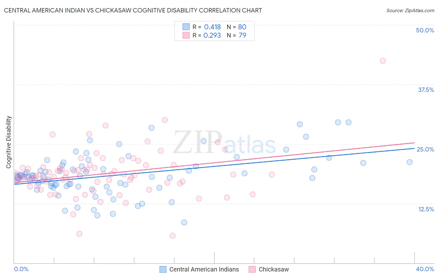 Central American Indian vs Chickasaw Cognitive Disability