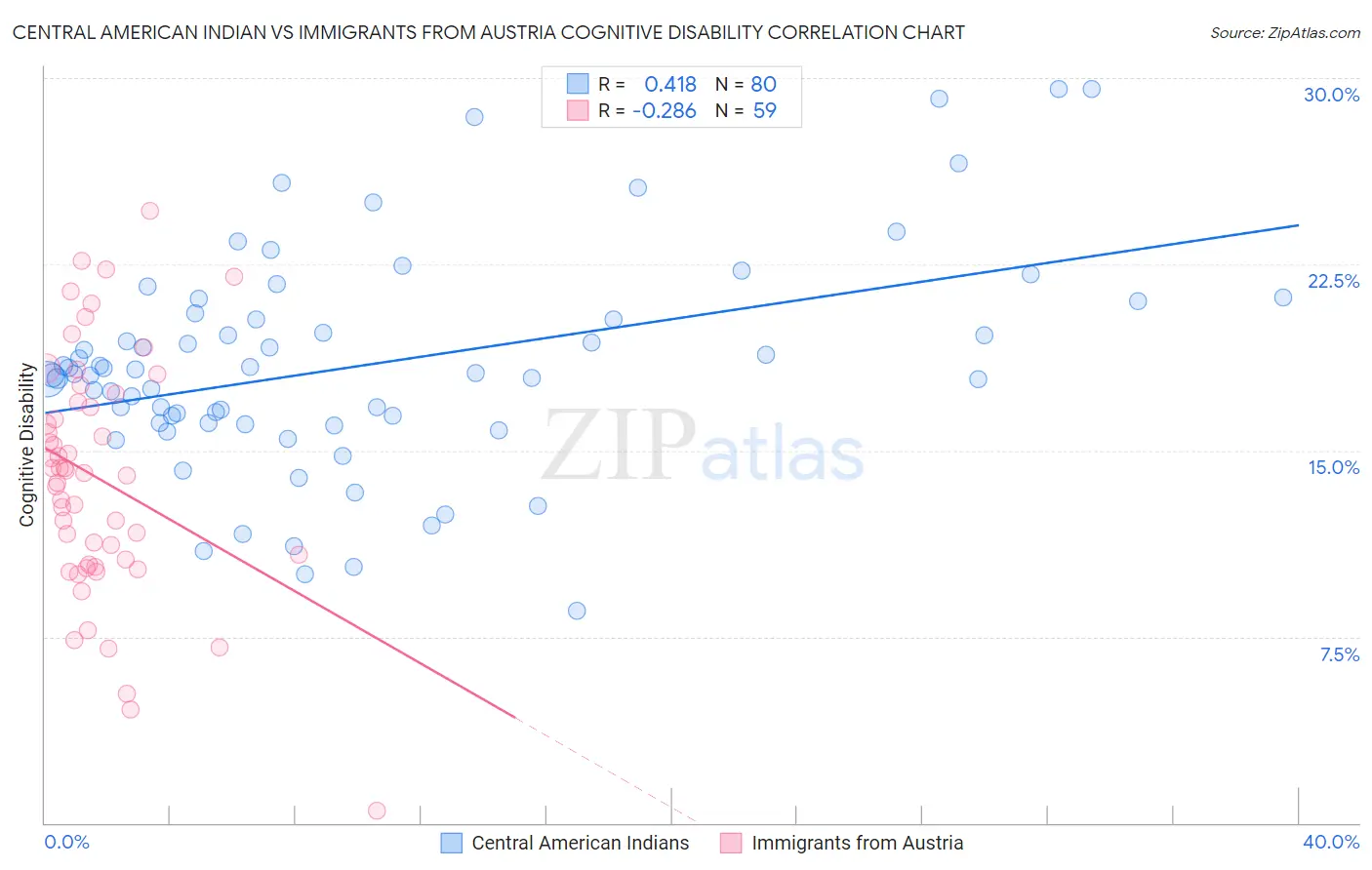 Central American Indian vs Immigrants from Austria Cognitive Disability